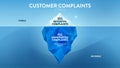 The Customer Complaints hidden iceberg infographic template banner are feedback with products or services.