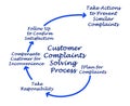 Customer Complaints Solving Process