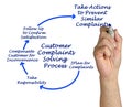 Customer Complaints Solving Process