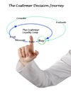 The Customer Decision Journey