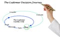 The Customer Decision Journey
