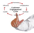 Customer Engagement Cycle Royalty Free Stock Photo