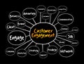 Customer engagement mind map, business concept Royalty Free Stock Photo