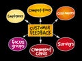 Customer feedback diagram