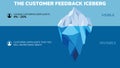The Customer Feedback Iceberg