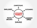 Customer Feedback is information provided by customers about their experience with a product or service, mind map concept for