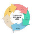 Customer feedback loops strategy infographic diagram presentation banner template has ask, collect, analyse and plan, implement