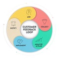 Customer feedback loops strategy infographic diagram presentation banner template has ask, collect, analyse and plan, implement Royalty Free Stock Photo