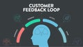 Customer feedback loops strategy infographic diagram presentation banner template has experience, feedback, action and share. Royalty Free Stock Photo