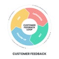 Customer feedback loops strategy infographic diagram presentation banner template has experience, feedback, action and share. Royalty Free Stock Photo