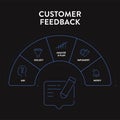 Customer feedback loops strategy infographic diagram presentation banner template has experience, feedback, action and share.