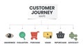 Customer Journey Maps infographic has 6 steps to analyse such as awareness, evaluation, purchase, usage, repurchase and advocacy.