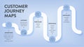 Customer Journey Maps infographic has 6 steps to analyze such as awareness, evaluation, purchase, usage, repurchase and advocacy.