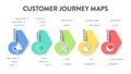 Customer Journey Maps infographic has 6 steps to analyze such as awareness, evaluation, purchase, usage, repurchase and advocacy.