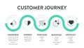 Customer Journey Maps infographic has 6 steps to analyze such as awareness, evaluation, purchase, usage, repurchase and advocacy.