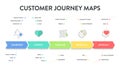 Customer Journey Maps infographic has 6 steps to analyze such as awareness, evaluation, purchase, usage, repurchase and advocacy.