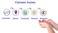 Customer Journey Royalty Free Stock Photo