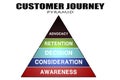 Customer journey pyramid concept isolated