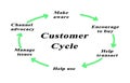 Customer Life Cycle Royalty Free Stock Photo