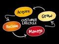 Customer life cycle