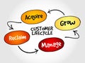 Customer life cycle