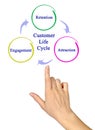 Customer Life Cycle Royalty Free Stock Photo