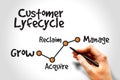 Customer life cycle Royalty Free Stock Photo