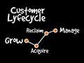 Customer life cycle, marketing strategy