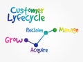 Customer life cycle strategy