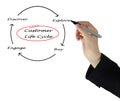 Customer Life Cycle Royalty Free Stock Photo