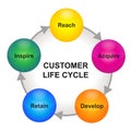 Customer life cycle scheme Royalty Free Stock Photo