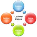 Customer lifecycle business diagram