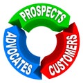 Customer Lifecycle - Converting Prospects to Customers to Advocates Royalty Free Stock Photo