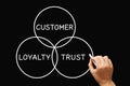 Customer Loyalty Trust Diagram Business Concept Royalty Free Stock Photo