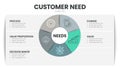 Customer need analysis infographic template has 5 steps to analyze such as process, value proposition, decision maker, change and