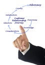 Customer Relationship Journey Royalty Free Stock Photo