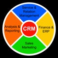 Customer Relationship Management