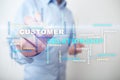 Customer relationship management concept on the virtual screen. Words cloud. Royalty Free Stock Photo