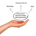 Customer Relationship Management Royalty Free Stock Photo