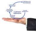 Customer Retention Process