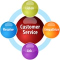 Customer service business diagram illustration Royalty Free Stock Photo