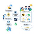 Customer Support Process Flowchart with Self Service and Live Agent Options Royalty Free Stock Photo