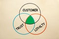 Customer Trust Loyalty Royalty Free Stock Photo