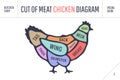 Cut of meat set. Poster Butcher diagram and scheme - Chicken Royalty Free Stock Photo