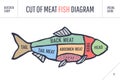 Cut of meat set. Poster Butcher diagram and scheme - Fish. Vintage typographic hand-drawn Royalty Free Stock Photo