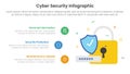 cybersecurity technology infographic template banner with big padlock and half circle point line with 3 point list information for
