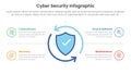 cybersecurity technology infographic template banner with big shield protection with cycle circular development with 4 point list