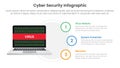cybersecurity technology infographic template banner with virus attack laptop binary code programming with 3 point list