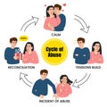 Cycle of abuse in relationship vector isolated