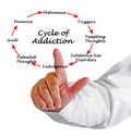 Cycle of Addiction